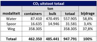 CO2-uitstoot totaal