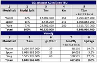CO2-uitstoot containers